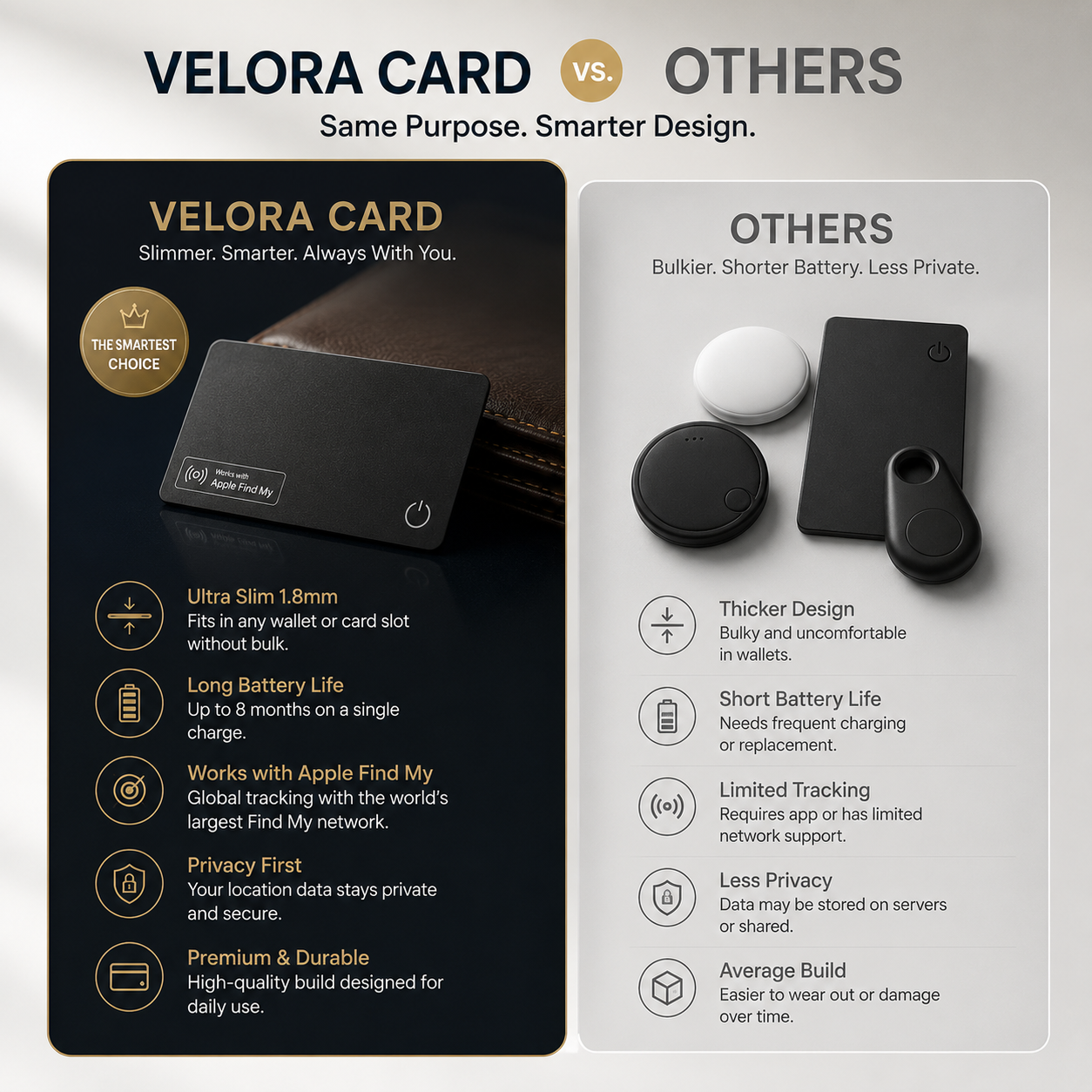 Velora ultra-slim Apple Find My wallet tracker card compared with other tracking devices, highlighting its slimmer design, longer battery life, and enhanced privacy.